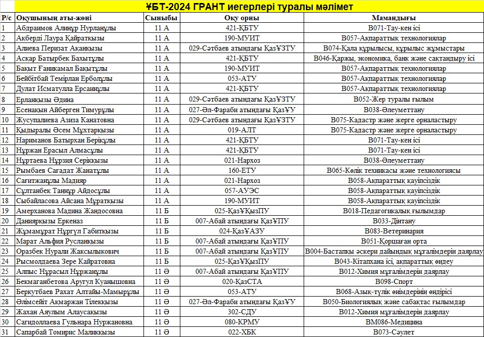 2024 жылғы түлектер МЕМЛЕКЕТТІК ГРАНТ иегері атанды!!!