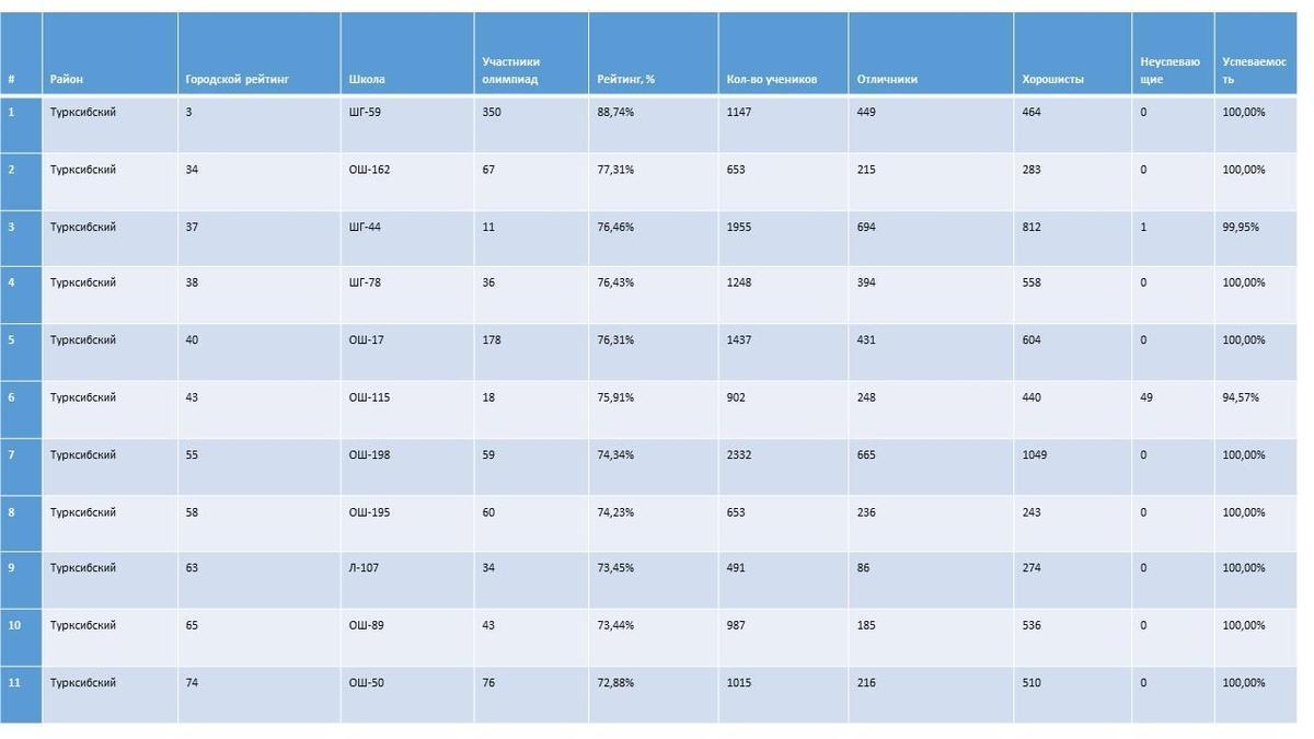 МЕКТЕПТЕР РЕЙТИНГІСІНДЕ 3-ОРЫН